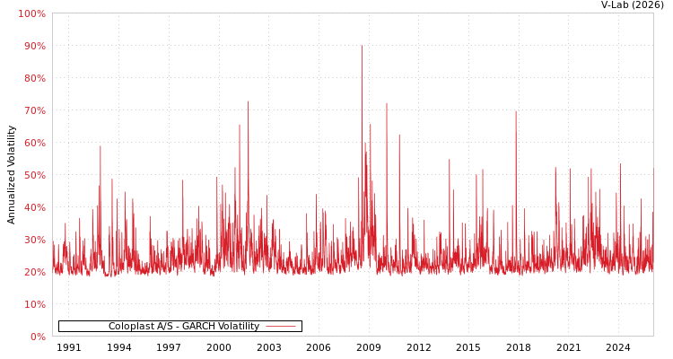 graph of Coloplast A/S GARCH
