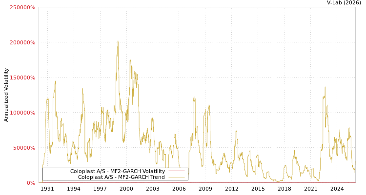 graph of Coloplast A/S MF2-GARCH