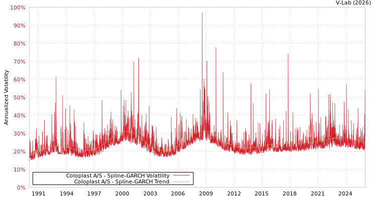 graph of Coloplast A/S SGARCH