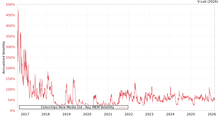 graph of Colorchips New Media Ltd AMEM
