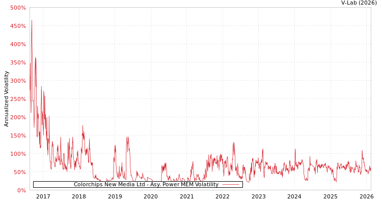 graph of Colorchips New Media Ltd APMEM