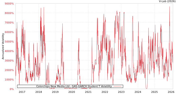 graph of Colorchips New Media Ltd GAS-GARCH-T