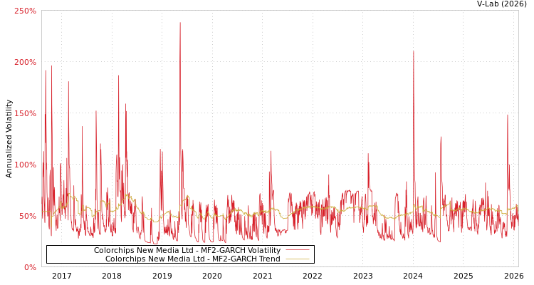 graph of Colorchips New Media Ltd MF2-GARCH