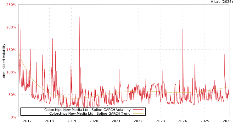 graph of Colorchips New Media Ltd SGARCH