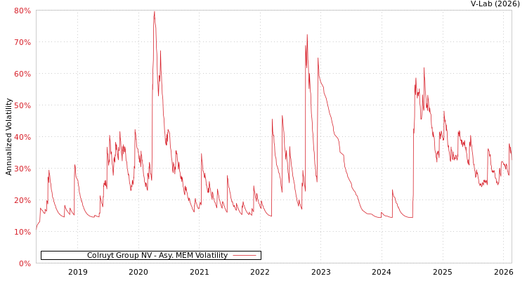 graph of Colruyt Group NV AMEM