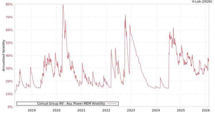 graph of Colruyt Group NV APMEM