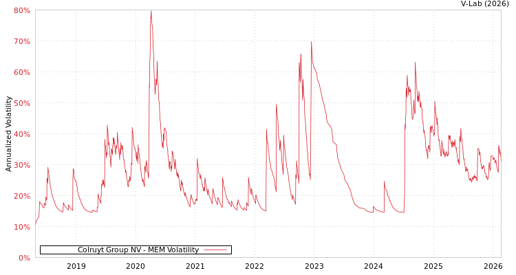graph of Colruyt Group NV MEM