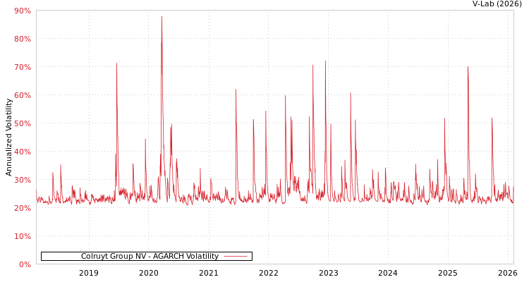 graph of Colruyt Group NV AGARCH