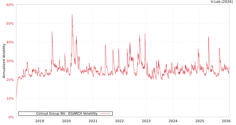 graph of Colruyt Group NV EGARCH