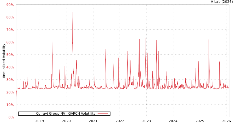 graph of Colruyt Group NV GARCH