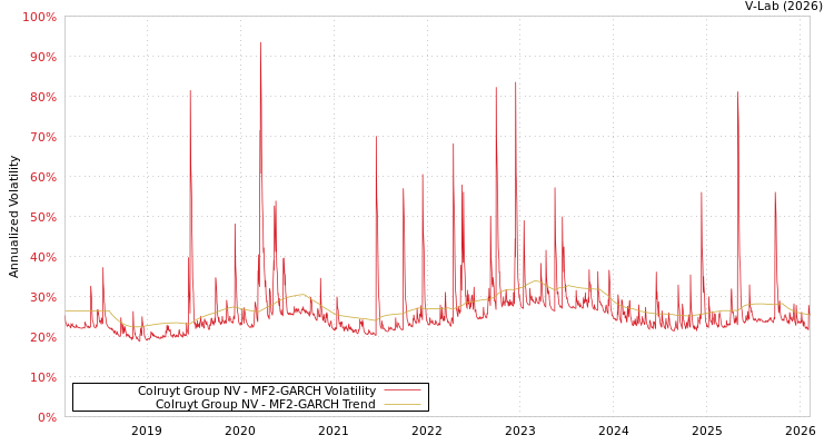 graph of Colruyt Group NV MF2-GARCH