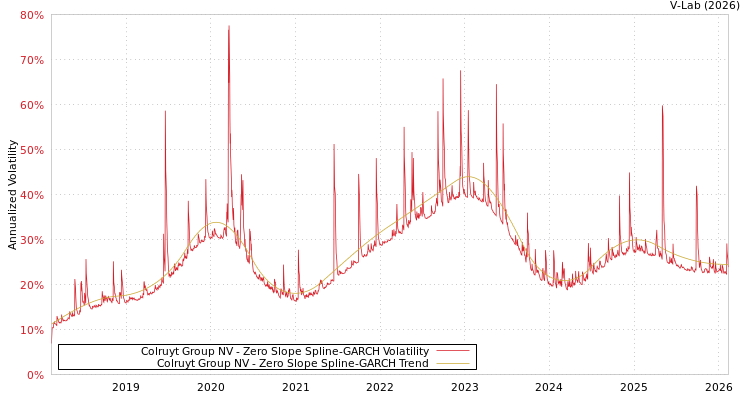 graph of Colruyt Group NV S0GARCH