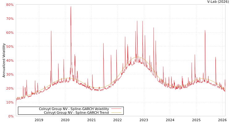graph of Colruyt Group NV SGARCH