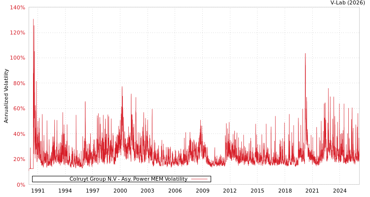 graph of Colruyt Group N.V APMEM