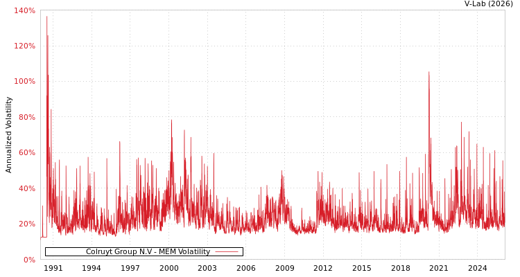 graph of Colruyt Group N.V MEM