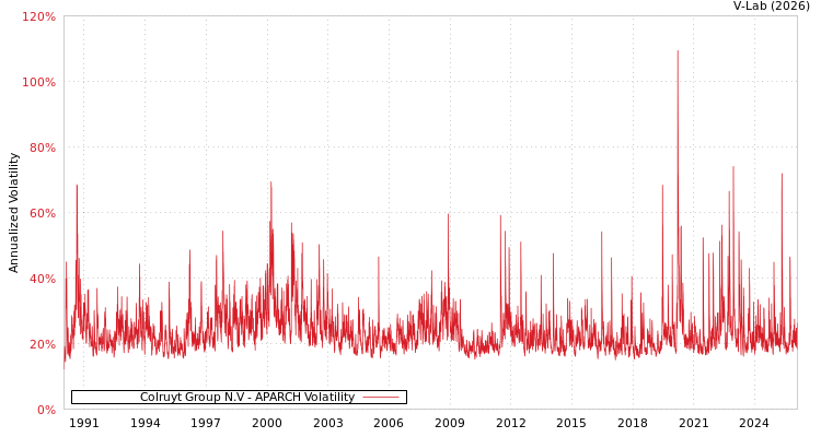 graph of Colruyt Group N.V APARCH