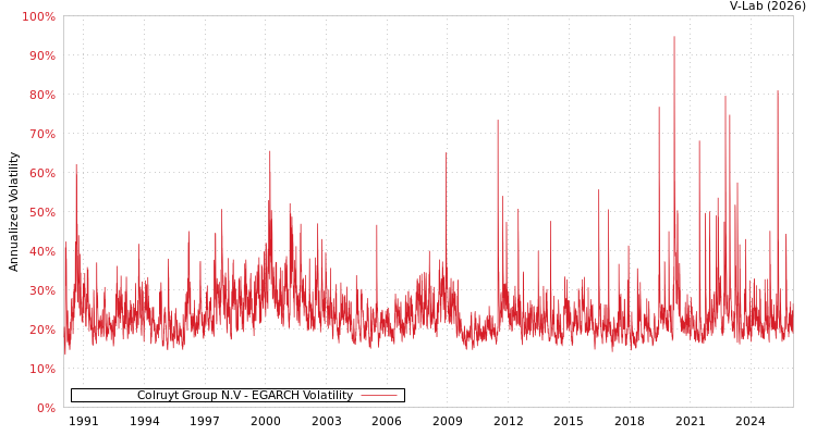 graph of Colruyt Group N.V EGARCH
