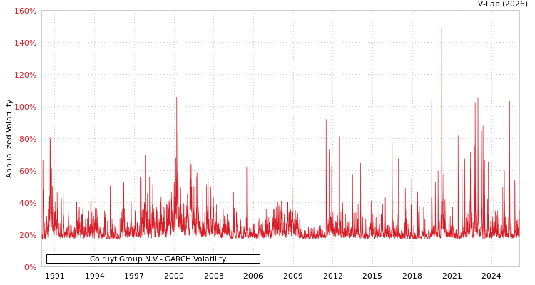 graph of Colruyt Group N.V GARCH