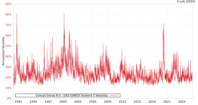 graph of Colruyt Group N.V GAS-GARCH-T