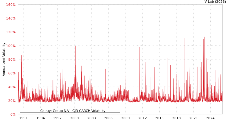 graph of Colruyt Group N.V GJR-GARCH
