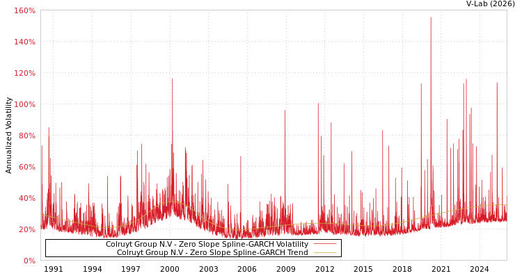 graph of Colruyt Group N.V S0GARCH