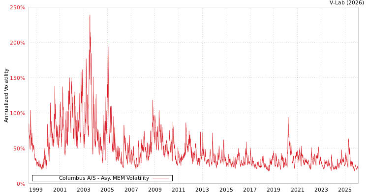 graph of Columbus A/S AMEM