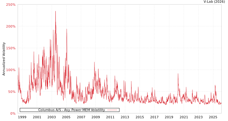 graph of Columbus A/S APMEM