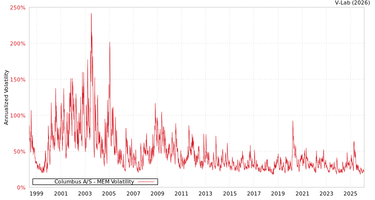 graph of Columbus A/S MEM