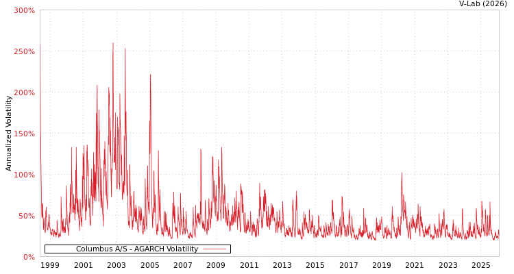 graph of Columbus A/S AGARCH