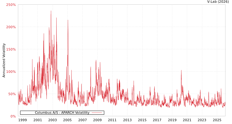 graph of Columbus A/S APARCH