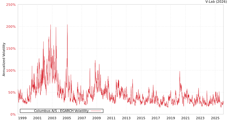 graph of Columbus A/S EGARCH