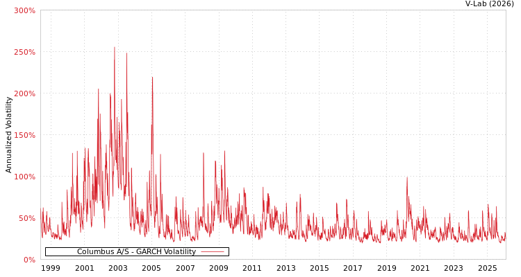 graph of Columbus A/S GARCH
