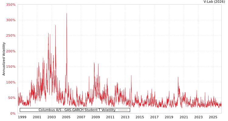 graph of Columbus A/S GAS-GARCH-T