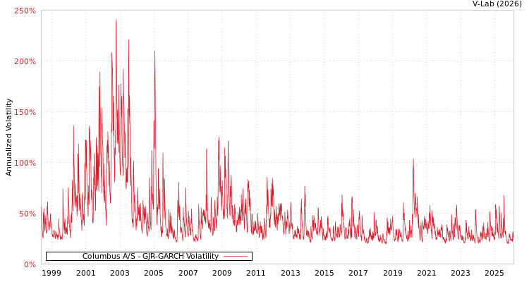 graph of Columbus A/S GJR-GARCH