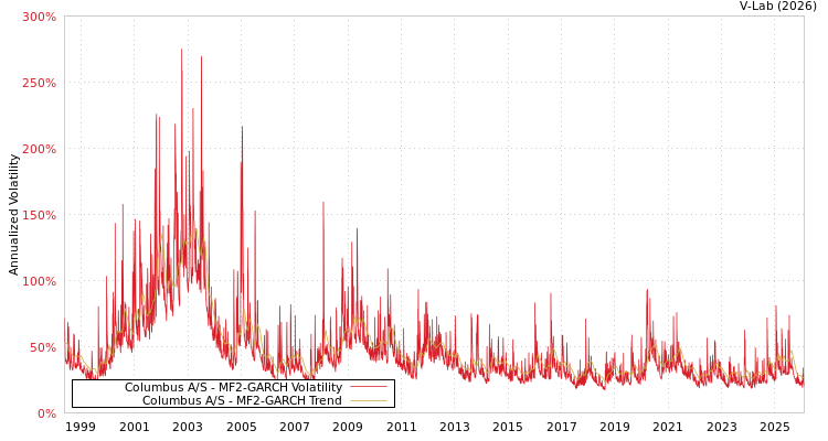 graph of Columbus A/S MF2-GARCH