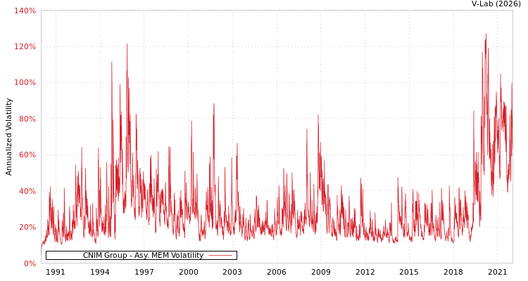 graph of CNIM Group AMEM