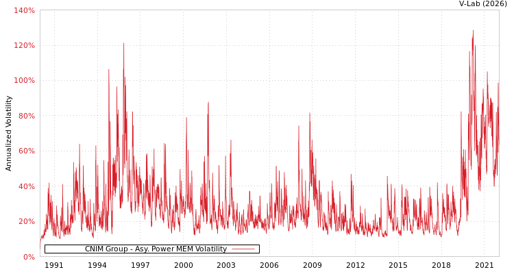 graph of CNIM Group APMEM