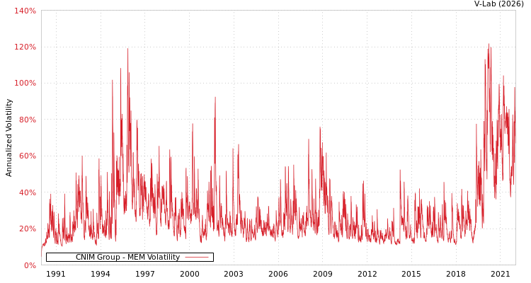 graph of CNIM Group MEM
