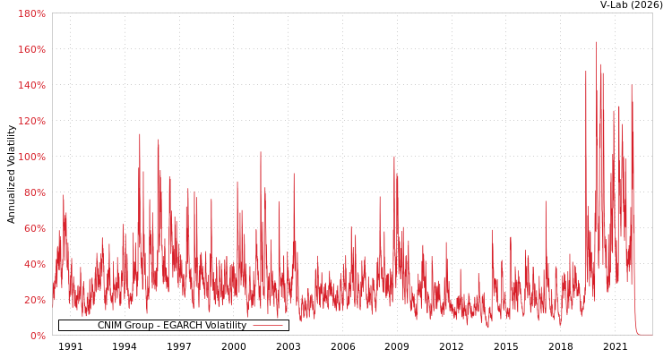 graph of CNIM Group EGARCH