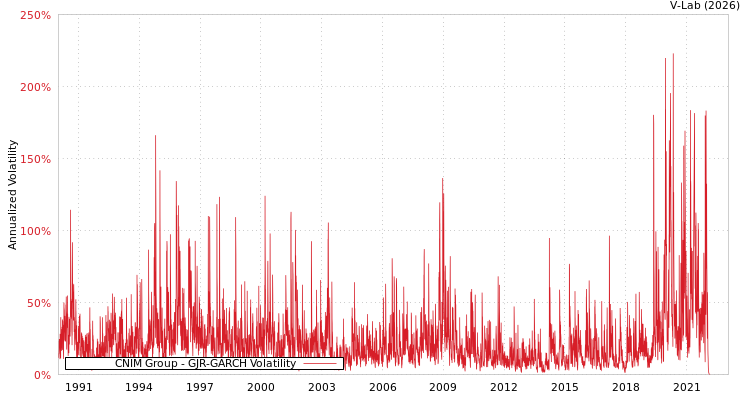 graph of CNIM Group GJR-GARCH