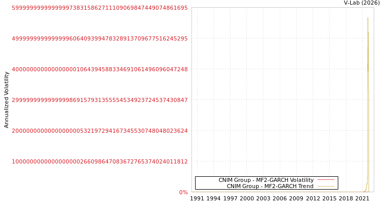 graph of CNIM Group MF2-GARCH