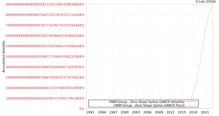 graph of CNIM Group S0GARCH