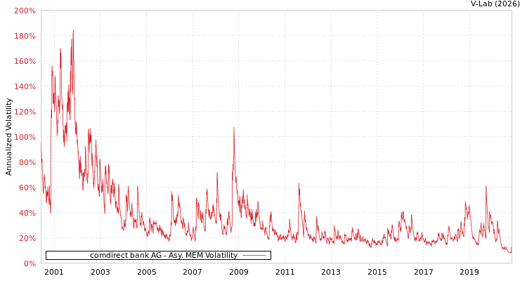 graph of comdirect bank AG AMEM