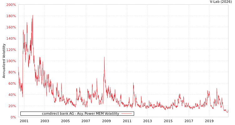 graph of comdirect bank AG APMEM