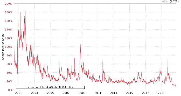 graph of comdirect bank AG MEM