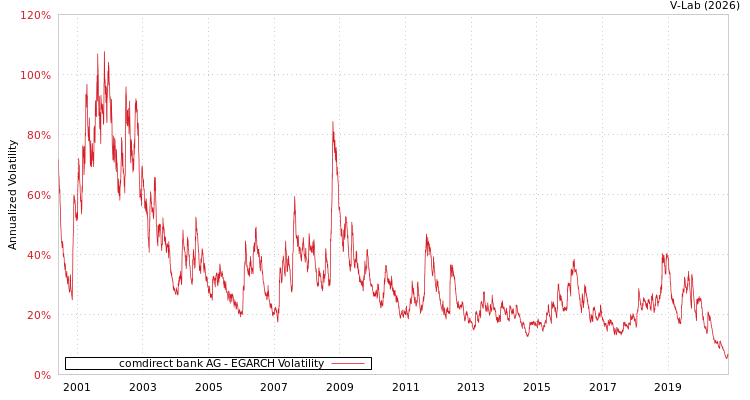 graph of comdirect bank AG EGARCH