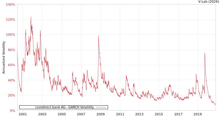 graph of comdirect bank AG GARCH