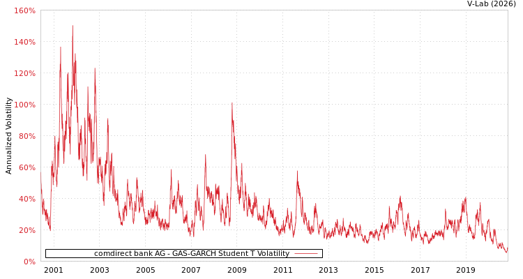 graph of comdirect bank AG GAS-GARCH-T