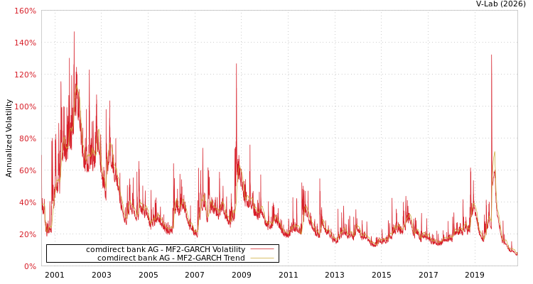 graph of comdirect bank AG MF2-GARCH