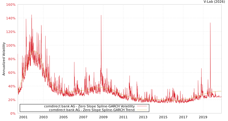 graph of comdirect bank AG S0GARCH